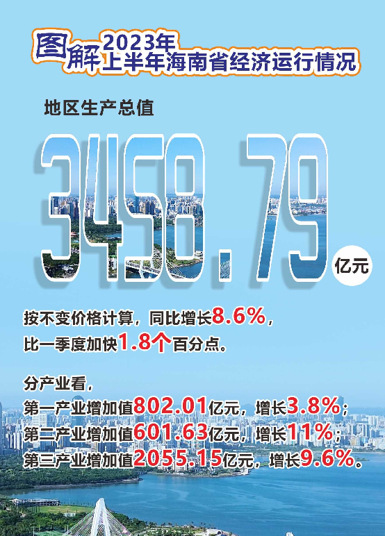 图解2023年上半年海南省经济运行情况